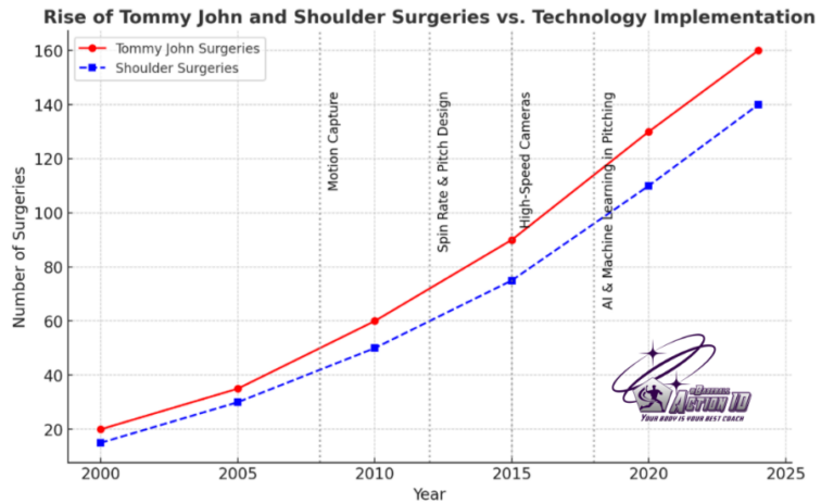 Pronation vs Supination - Motor Preferences in Baseball